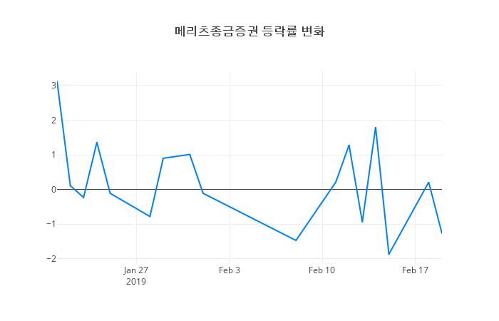 ▲메리츠종금증권거래량정보