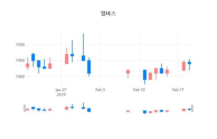 ▲일주일간 윌비스 등락률 변화