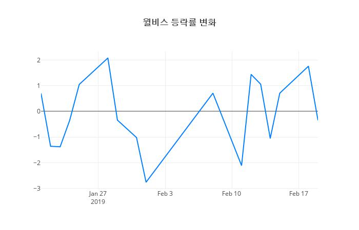 ▲윌비스거래량정보