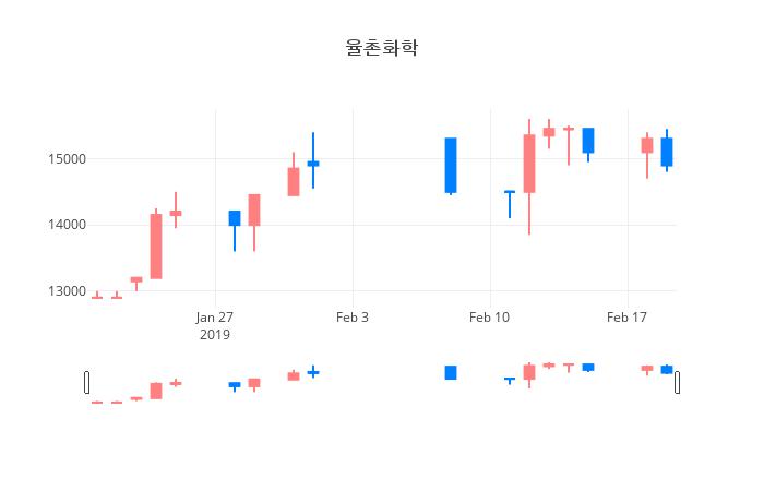 ▲일주일간 율촌화학 등락률 변화
