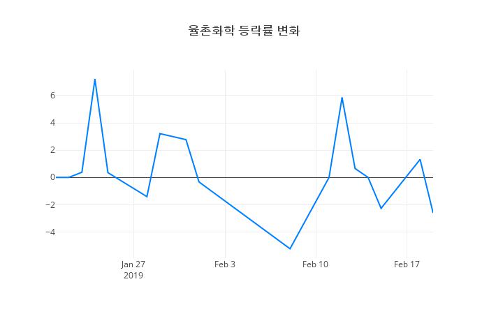 ▲율촌화학거래량정보
