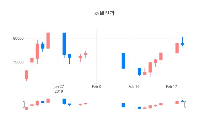 ▲일주일간 호텔신라 등락률 변화