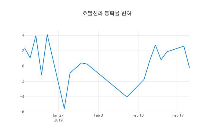 ▲호텔신라거래량정보