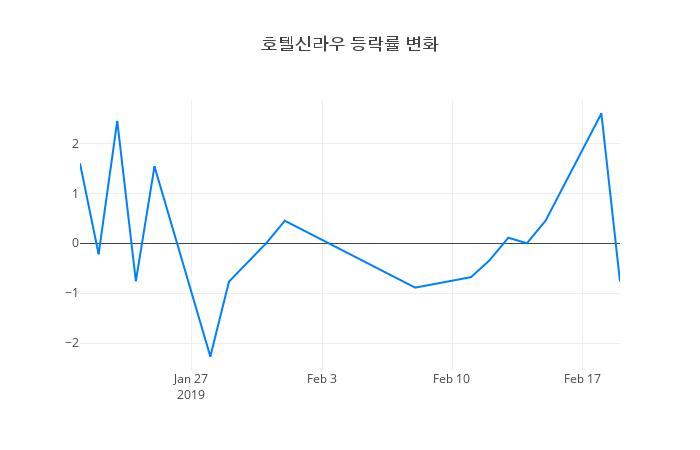 ▲호텔신라우거래량정보