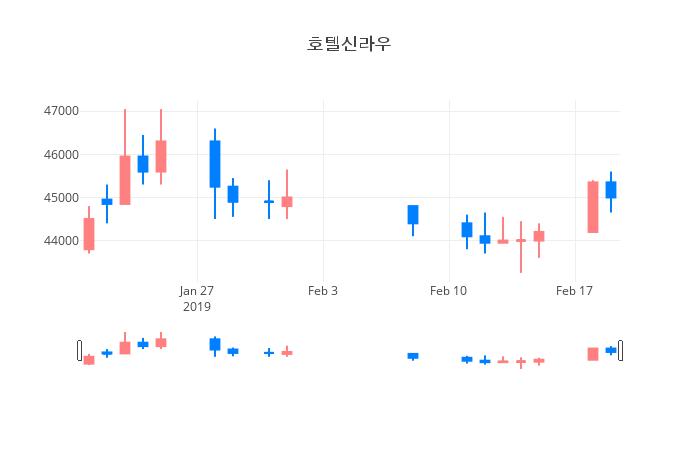 ▲일주일간 호텔신라우 등락률 변화