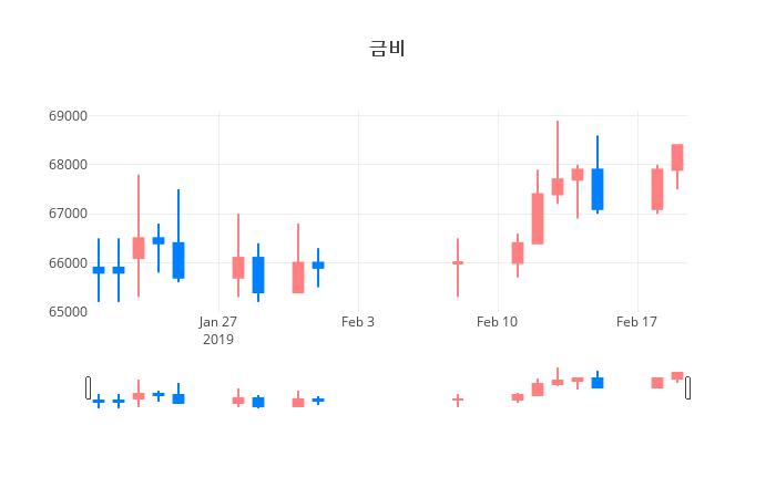 ▲일주일간 금비 등락률 변화