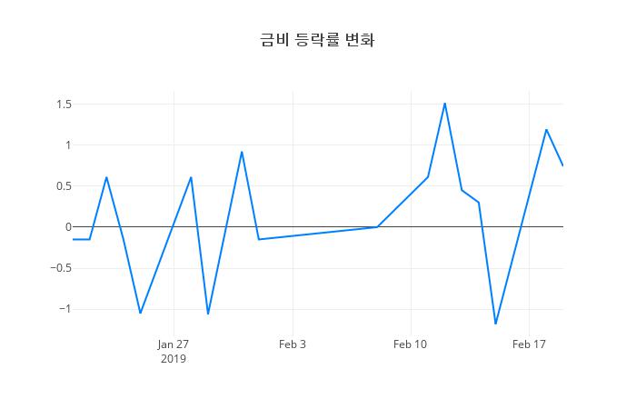 ▲금비거래량정보