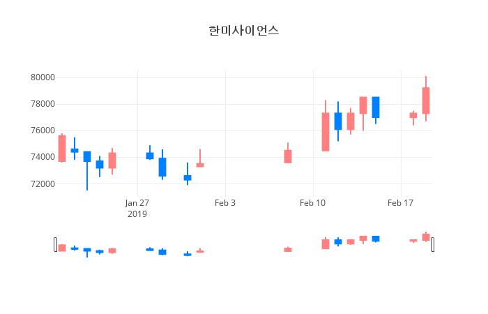▲일주일간 한미사이언스 등락률 변화