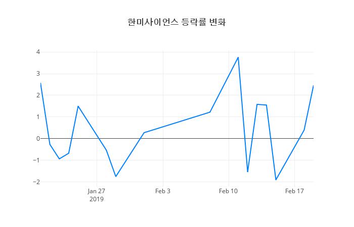 ▲한미사이언스거래량정보