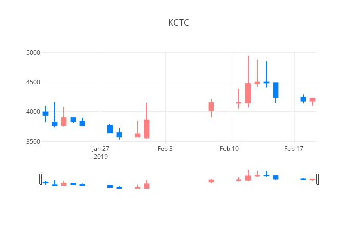 ▲일주일간 KCTC 등락률 변화