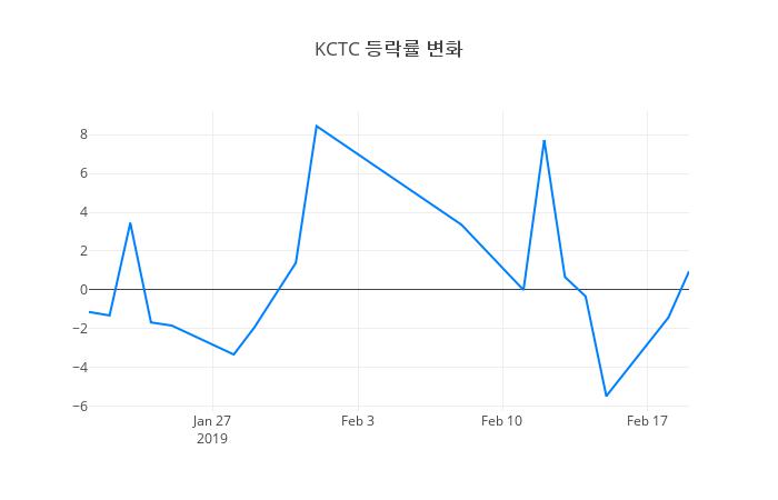 ▲KCTC거래량정보