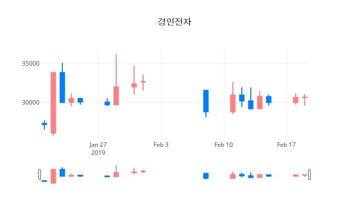 ▲일주일간 경인전자 등락률 변화