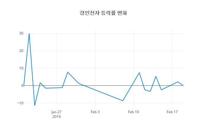 ▲경인전자거래량정보