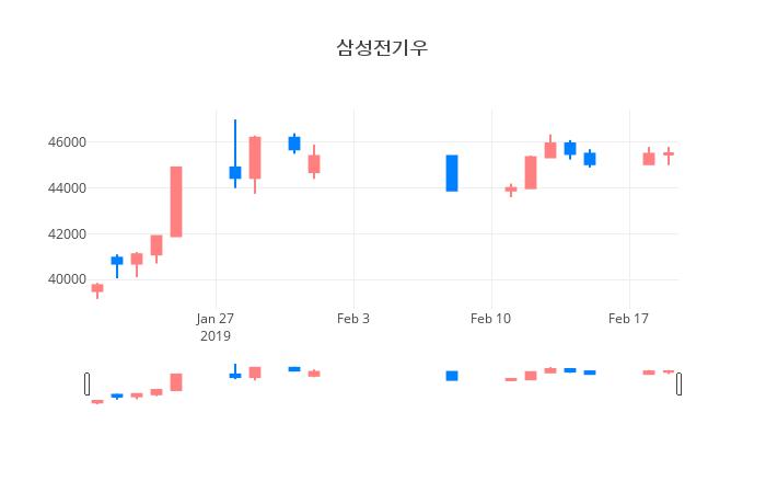 ▲일주일간 삼성전기우 등락률 변화