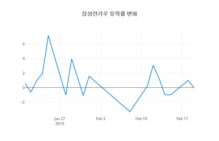 ▲삼성전기우거래량정보
