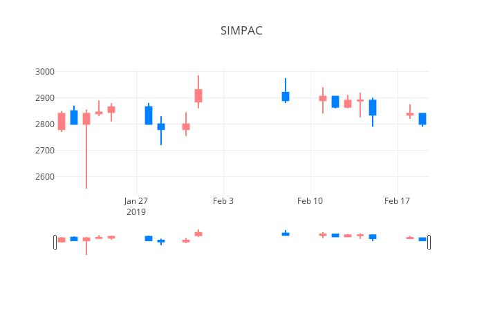 ▲일주일간 SIMPAC 등락률 변화