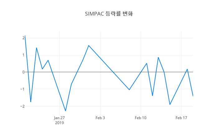 ▲SIMPAC거래량정보