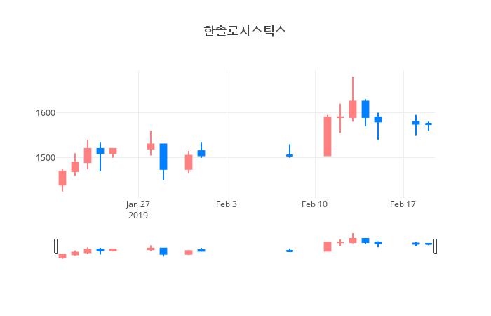 ▲일주일간 한솔로지스틱스 등락률 변화