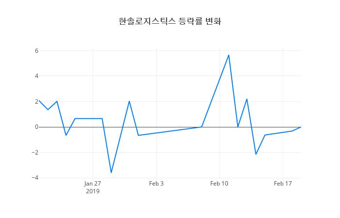 ▲한솔로지스틱스거래량정보