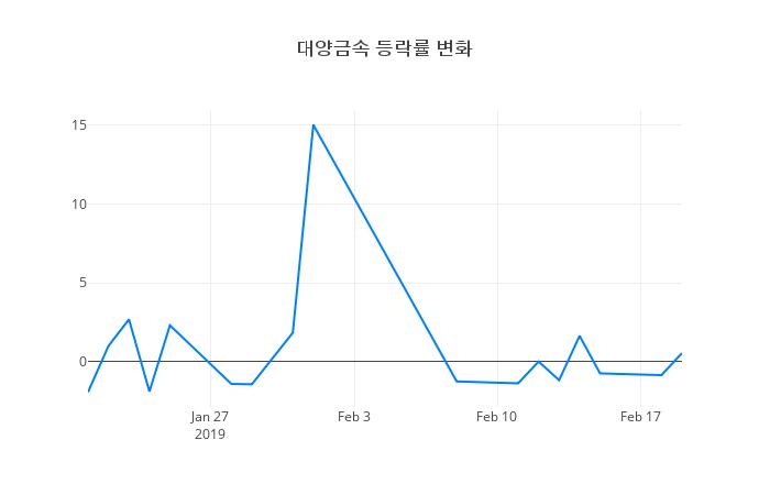 ▲대양금속거래량정보