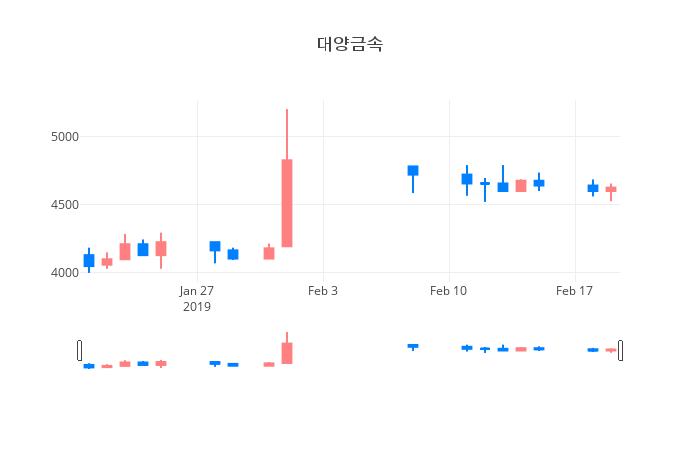 ▲일주일간 대양금속 등락률 변화