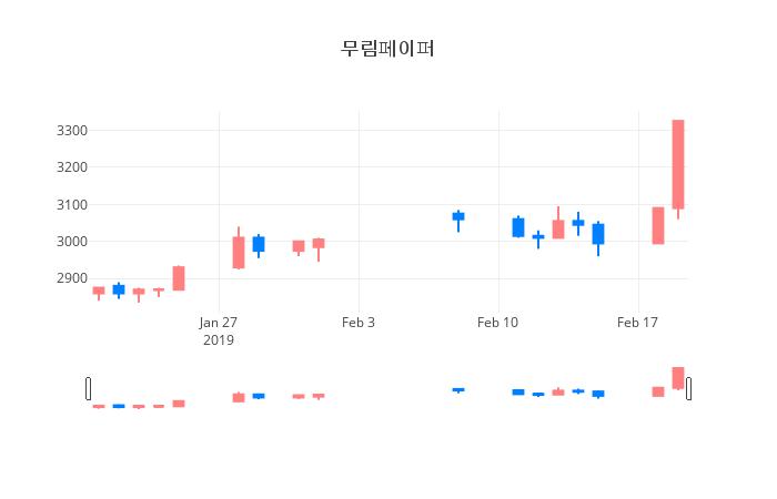 ▲일주일간 무림페이퍼 등락률 변화