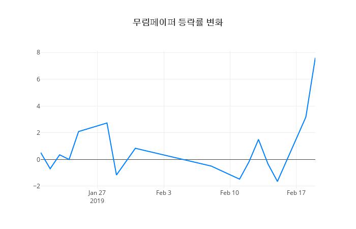▲무림페이퍼거래량정보