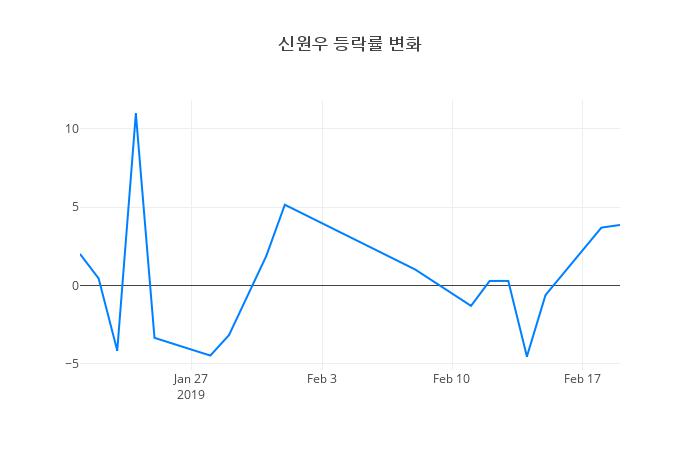 ▲신원우거래량정보
