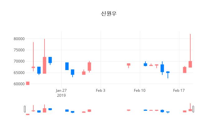 ▲일주일간 신원우 등락률 변화