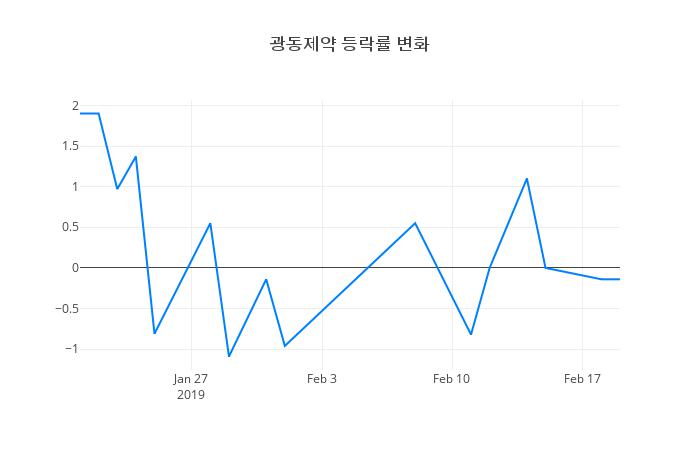 ▲광동제약거래량정보