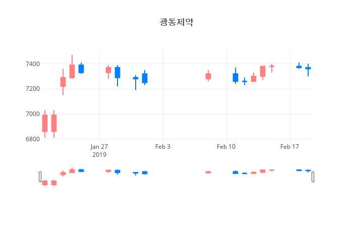 ▲일주일간 광동제약 등락률 변화