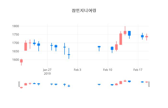 ▲일주일간 참엔지니어링 등락률 변화