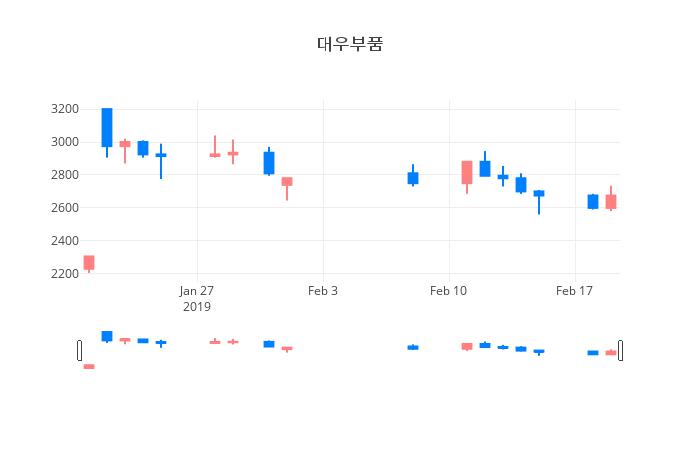 ▲일주일간 대우부품 등락률 변화