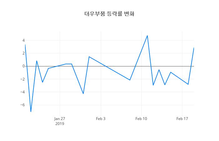 ▲대우부품거래량정보