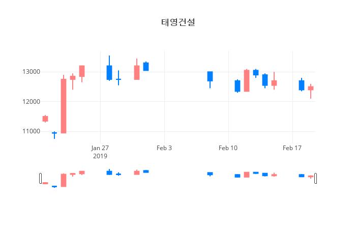 ▲일주일간 태영건설 등락률 변화