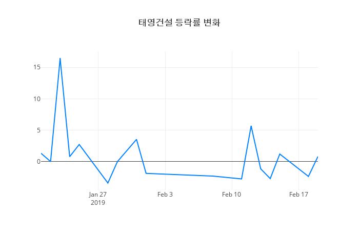 ▲태영건설거래량정보