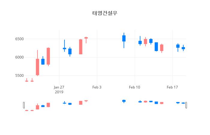 ▲일주일간 태영건설우 등락률 변화