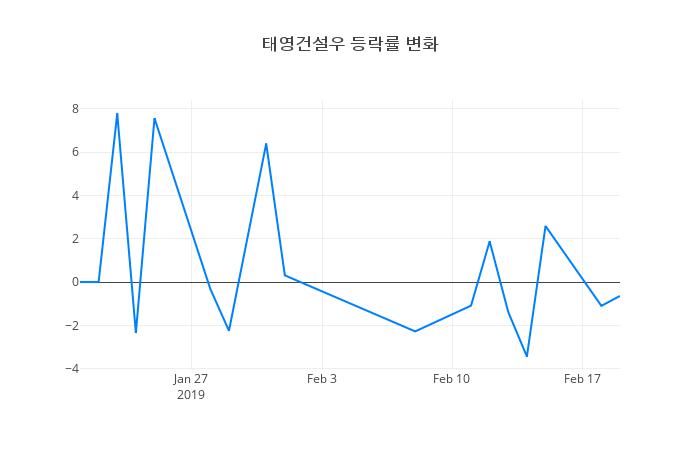 ▲태영건설우거래량정보