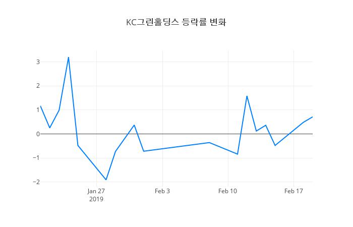 ▲KC그린홀딩스거래량정보
