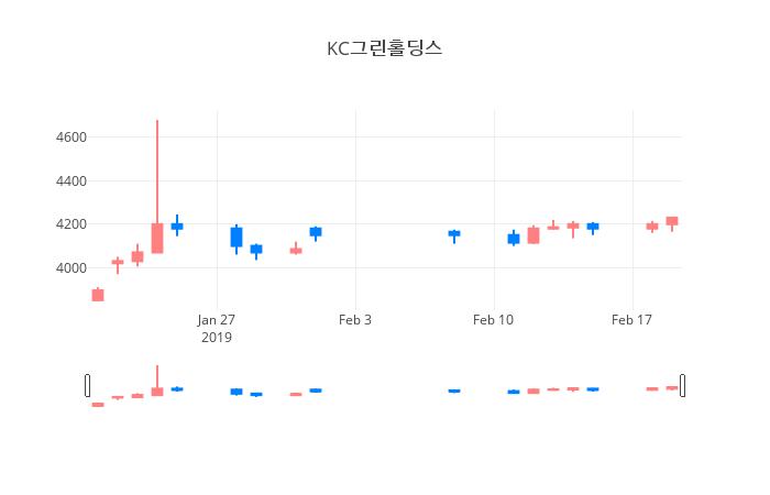 ▲일주일간 KC그린홀딩스 등락률 변화