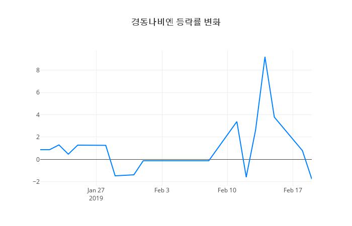 ▲경동나비엔거래량정보