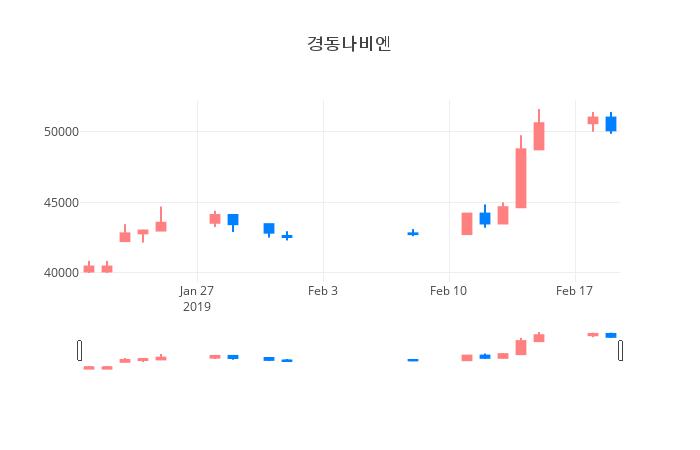 ▲일주일간 경동나비엔 등락률 변화