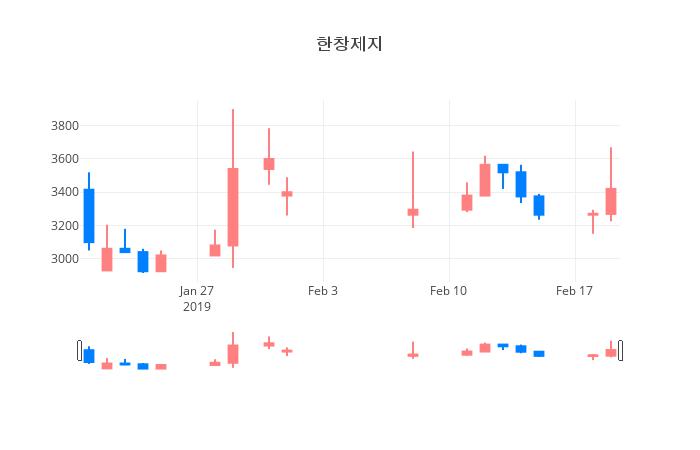 ▲일주일간 한창제지 등락률 변화