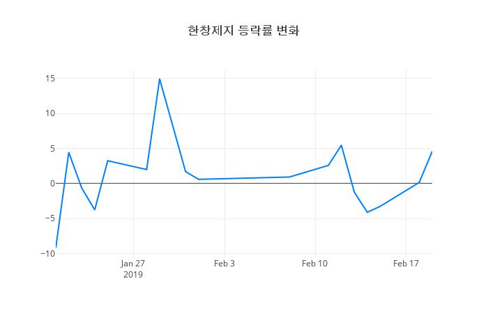 ▲한창제지거래량정보