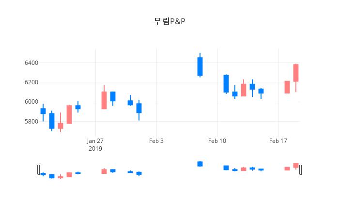 ▲일주일간 무림P&P 등락률 변화
