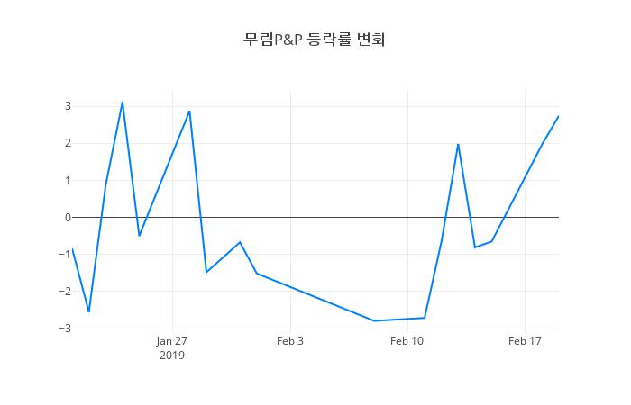 ▲무림P&P거래량정보