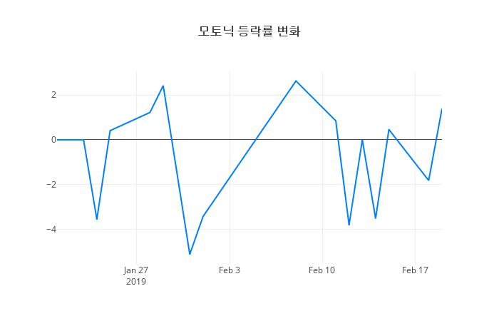 ▲모토닉거래량정보