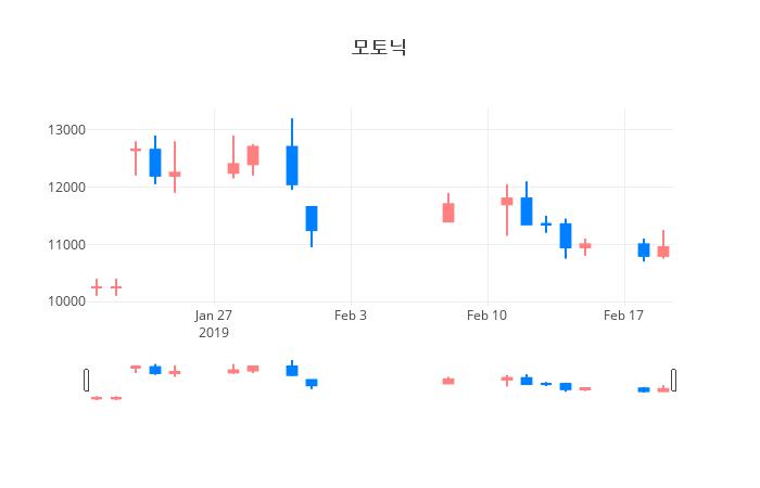 ▲일주일간 모토닉 등락률 변화