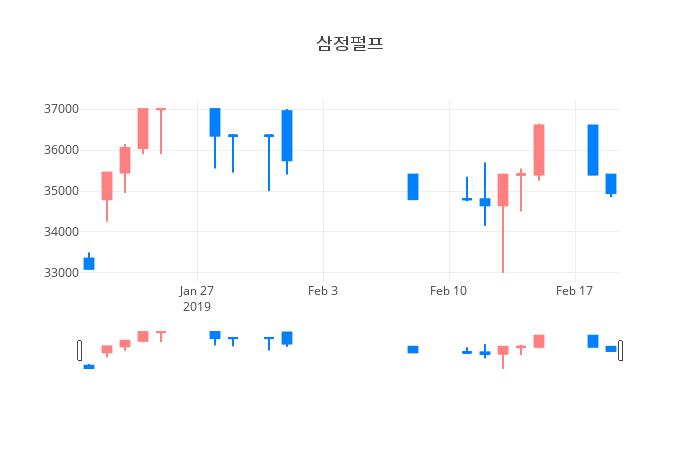 ▲일주일간 삼정펄프 등락률 변화