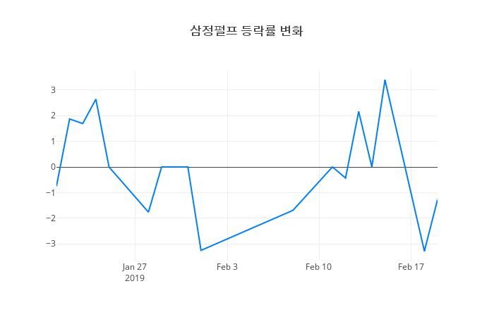 ▲삼정펄프거래량정보